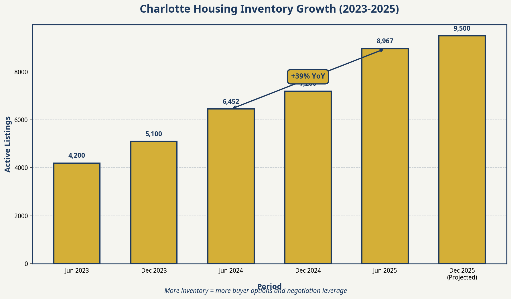 Charlotte Housing Inventory Growth