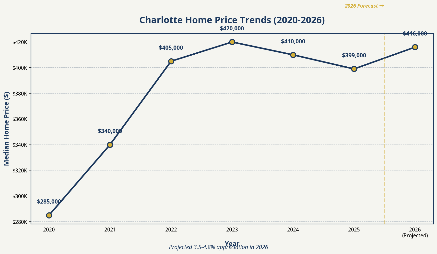 Charlotte Home Price Trends 2020-2026