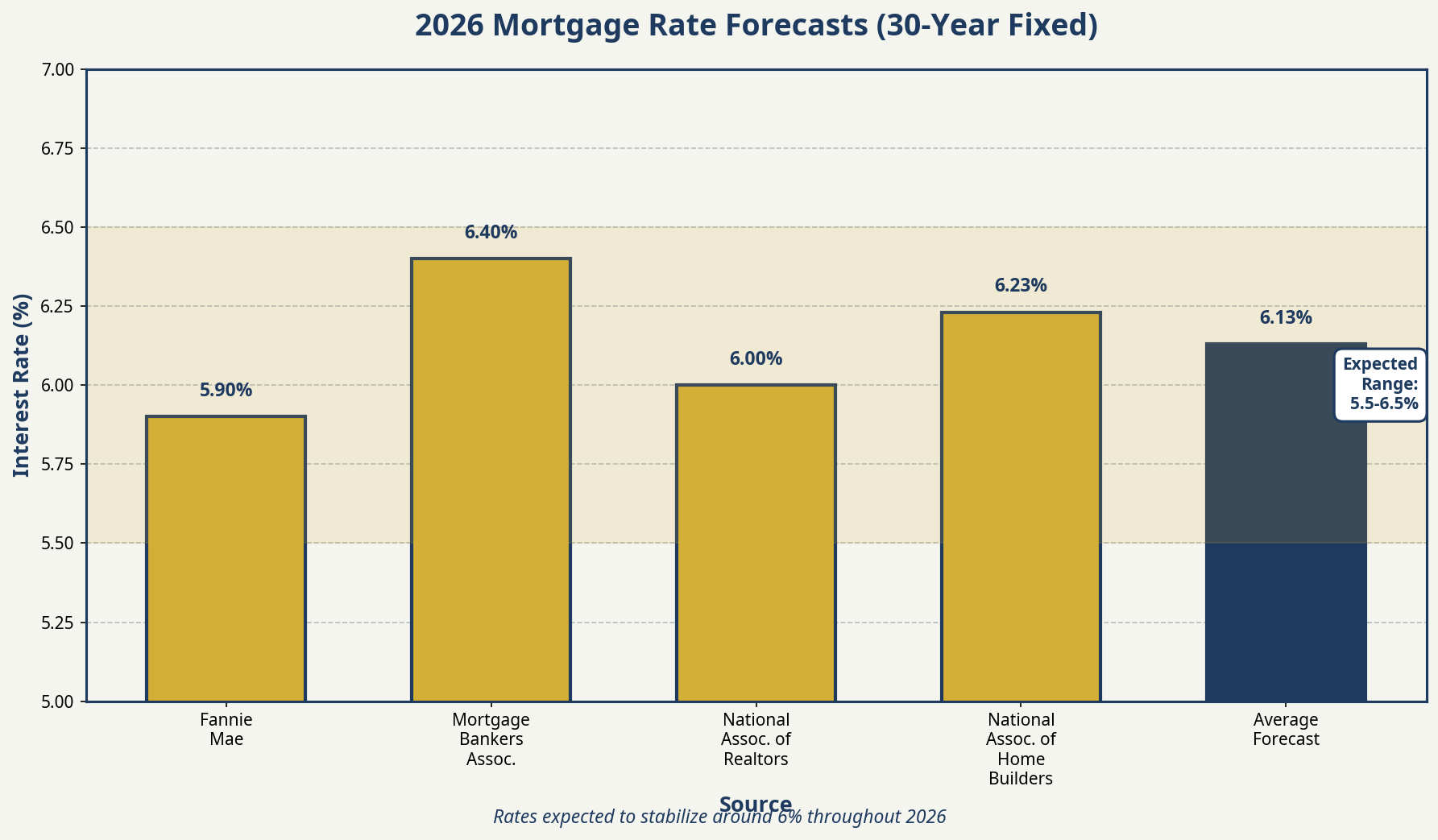 2026 Mortgage Rate Forecasts