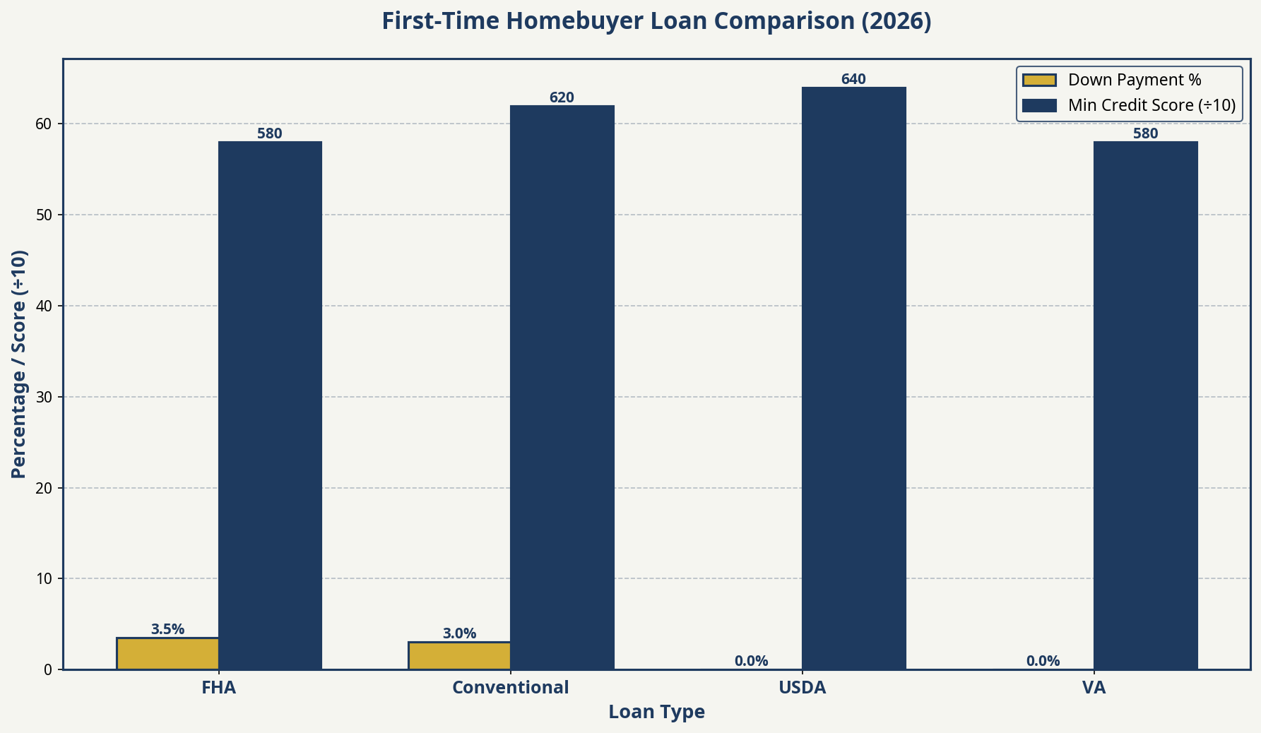 Loan Type Comparison
