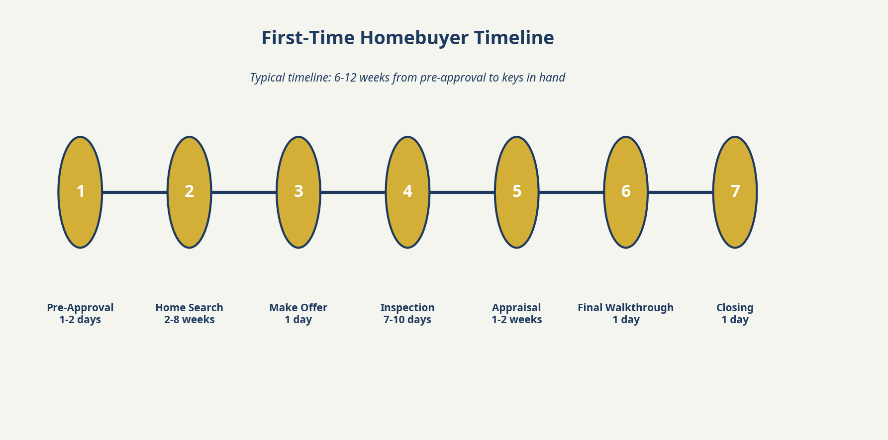 First-Time Homebuyer Timeline
