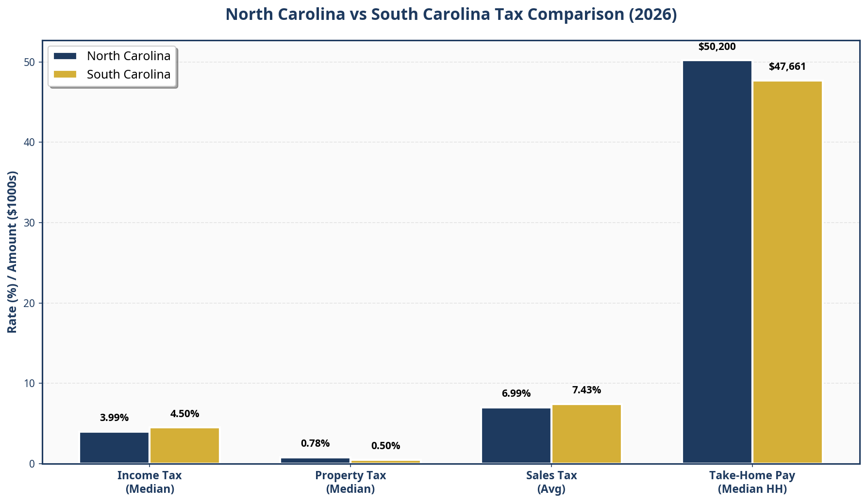 North Carolina vs South Carolina Tax Comparison
